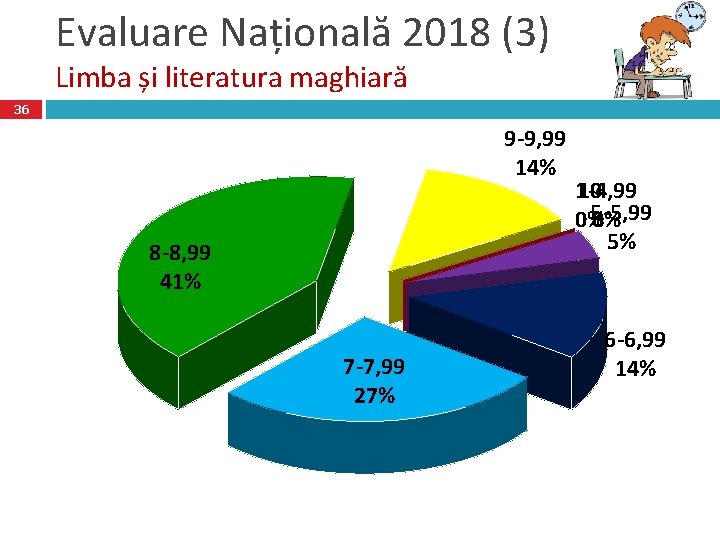 Evaluare Națională 2018 (3) Limba și literatura maghiară 36 9 -9, 99 14% 8