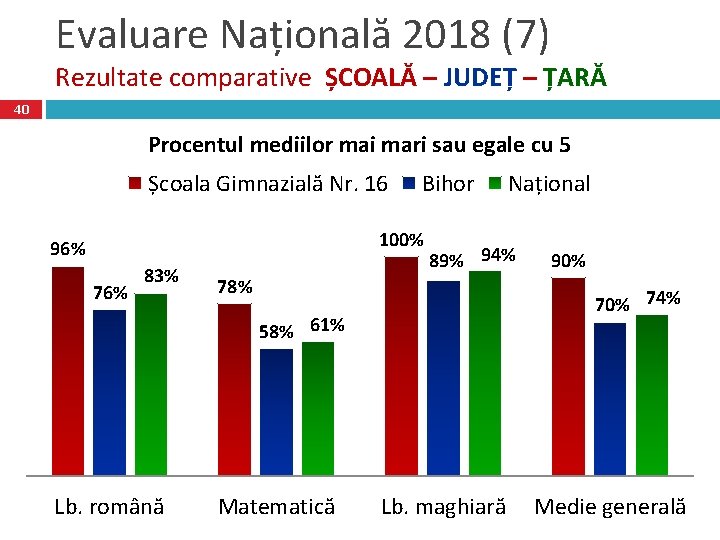 Evaluare Națională 2018 (7) Rezultate comparative ȘCOALĂ – JUDEȚ – ȚARĂ 40 Procentul mediilor