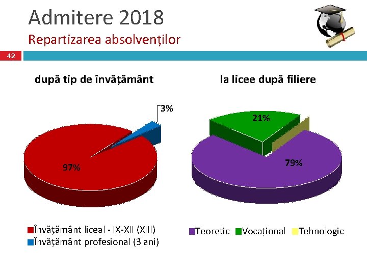 Admitere 2018 Repartizarea absolvenților 42 după tip de învățământ la licee după filiere 3%