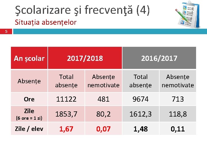 Şcolarizare şi frecvenţă (4) Situația absențelor 5 An școlar 2017/2018 2016/2017 Absențe Total absențe