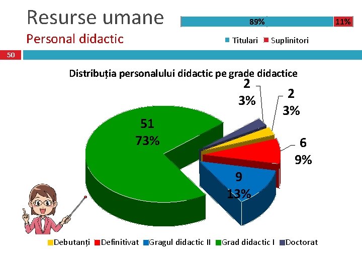 Resurse umane Personal didactic 89% Titulari 11% Suplinitori 50 Distribuția personalului didactic pe grade