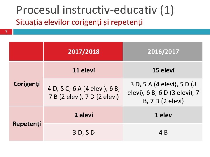 Procesul instructiv-educativ (1) Situația elevilor corigenți și repetenți 7 Corigenți 2017/2018 2016/2017 11 elevi