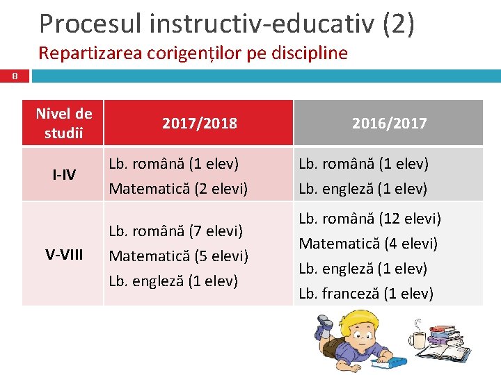 Procesul instructiv-educativ (2) Repartizarea corigenților pe discipline 8 Nivel de studii I-IV V-VIII 2017/2018