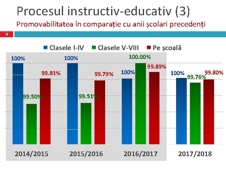 Procesul instructiv-educativ (3) Promovabilitatea în comparație cu anii școlari precedenți 9 Clasele I-IV Clasele