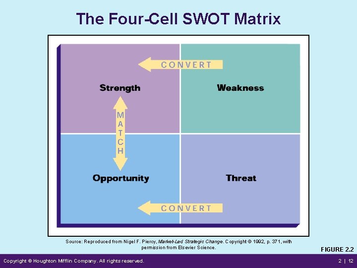 The Four-Cell SWOT Matrix Source: Reproduced from Nigel F. Piercy, Market-Led Strategic Change. Copyright