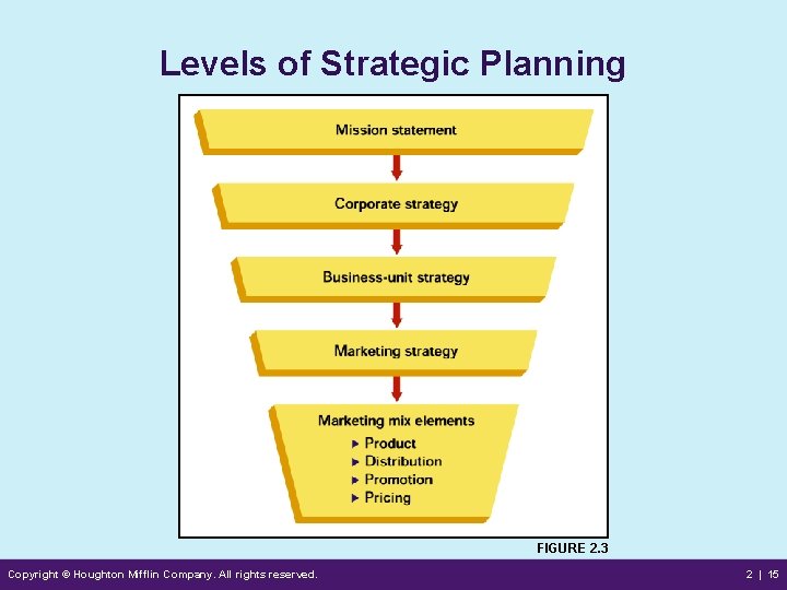 Levels of Strategic Planning FIGURE 2. 3 Copyright © Houghton Mifflin Company. All rights
