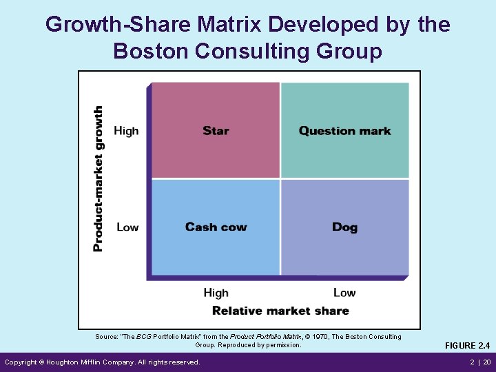 Growth-Share Matrix Developed by the Boston Consulting Group Source: “The BCG Portfolio Matrix” from
