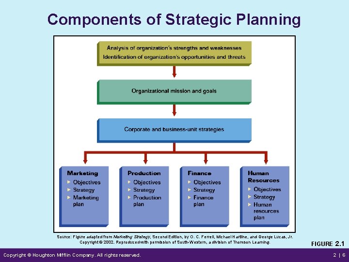 Components of Strategic Planning Source: Figure adapted from Marketing Strategy, Second Edition, by O.