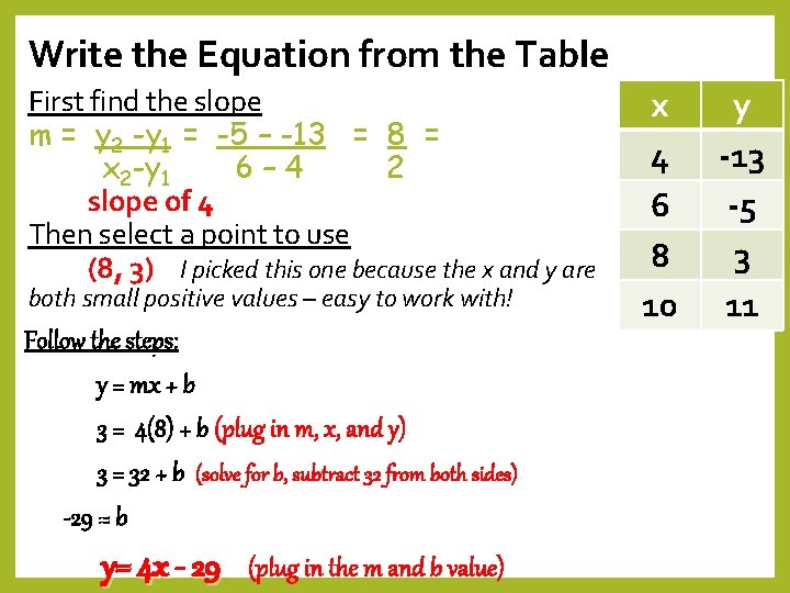 Write the Equation from the Table First find the slope m = y 2