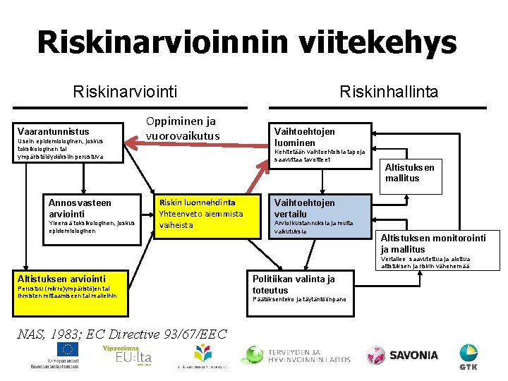 Riskinarvioinnin viitekehys Riskinarviointi Vaarantunnistus Usein epidemiologinen, joskus toksikologinen tai ympäristölöydöksiin perustuva Annosvasteen arviointi Yleensä