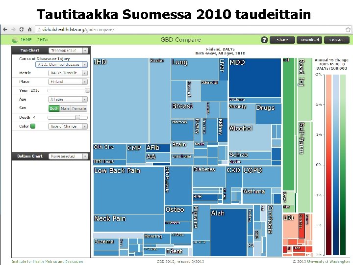 Tautitaakka Suomessa 2010 taudeittain 