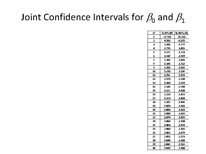 Joint Confidence Intervals for b 0 and b 1 