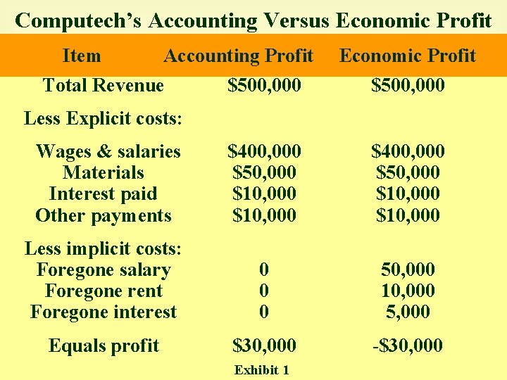 Computech’s Accounting Versus Economic Profit Item Accounting Profit Total Revenue Economic Profit $500, 000