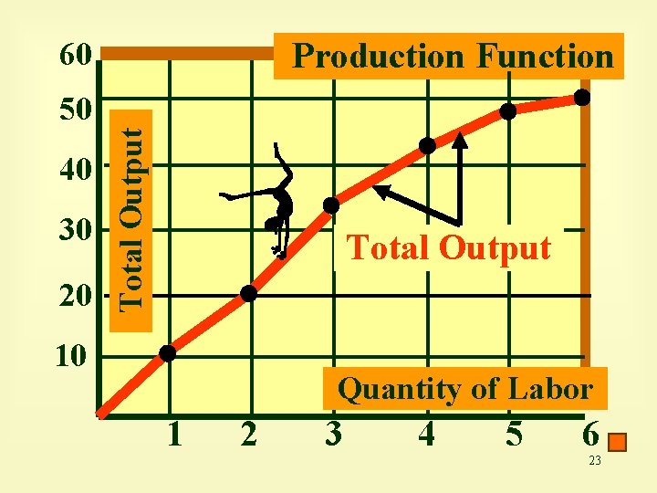 Production Function 60 40 30 20 Total Output 50 Total Output 10 Quantity of