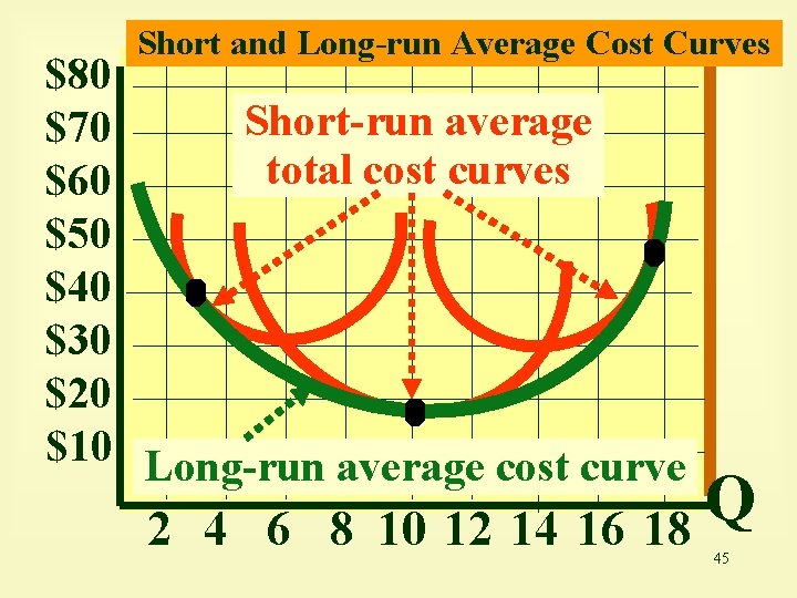 Short and Long-run Average Cost Curves $80 Short-run average $70 total cost curves $60