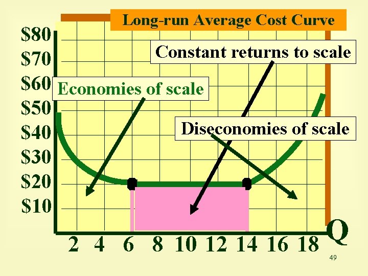 Long-run Average Cost Curve $80 Constant returns to scale $70 $60 Economies of scale