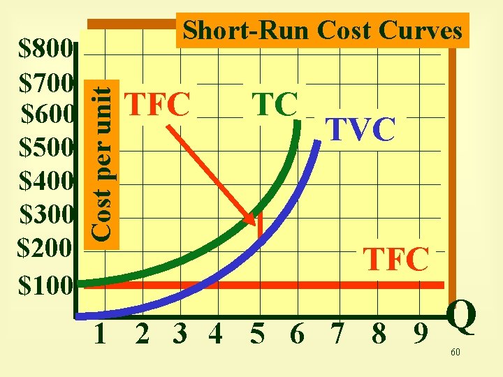 Cost per unit $800 $700 $600 $500 $400 $300 $200 $100 Short-Run Cost Curves