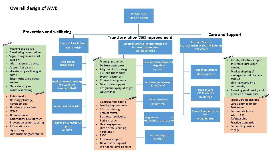 Overall design of AWB Director AWB Stephen Vickers Prevention and wellbeing Transformation and improvement