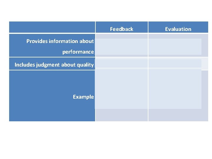 Provides information about performance Includes judgment about quality Feedback Evaluation YES NO YES Provides information about performance Includes judgment about quality Feedback Evaluation YES NO YES