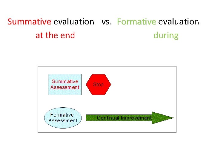 Summative evaluation vs. Formative evaluation during at the end Summative evaluation vs. Formative evaluation during at the end