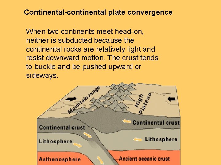 Continental-continental plate convergence When two continents meet head-on, neither is subducted because the continental