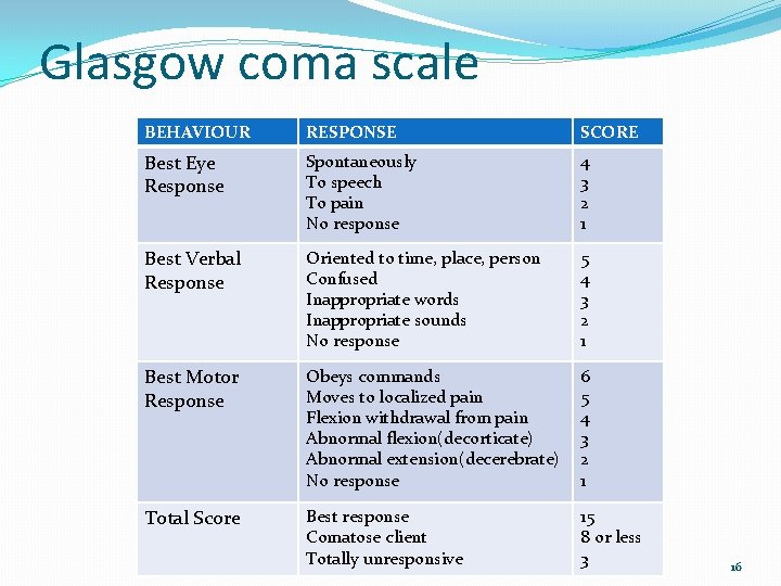 Glasgow coma scale BEHAVIOUR RESPONSE SCORE Best Eye Response Spontaneously To speech To pain