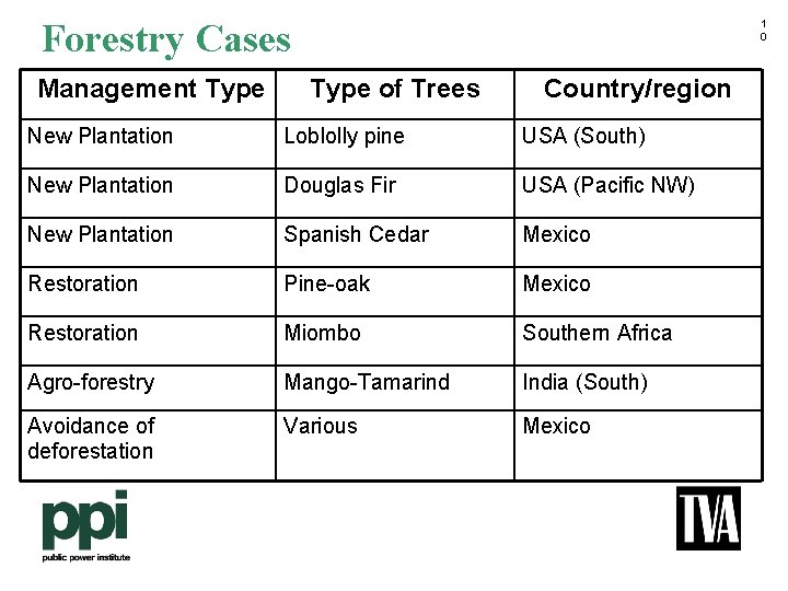 Forestry Cases Management Type 1 0 Type of Trees Country/region New Plantation Loblolly pine