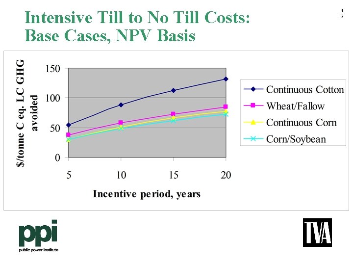 Intensive Till to No Till Costs: Base Cases, NPV Basis 1 3 