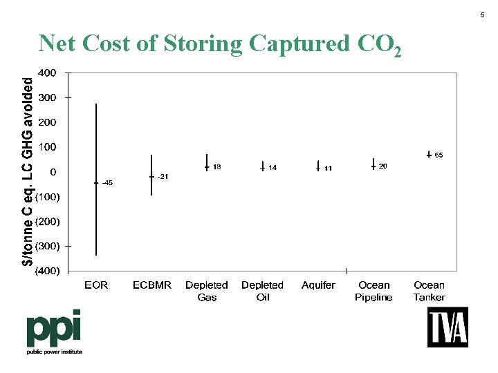 5 Net Cost of Storing Captured CO 2 