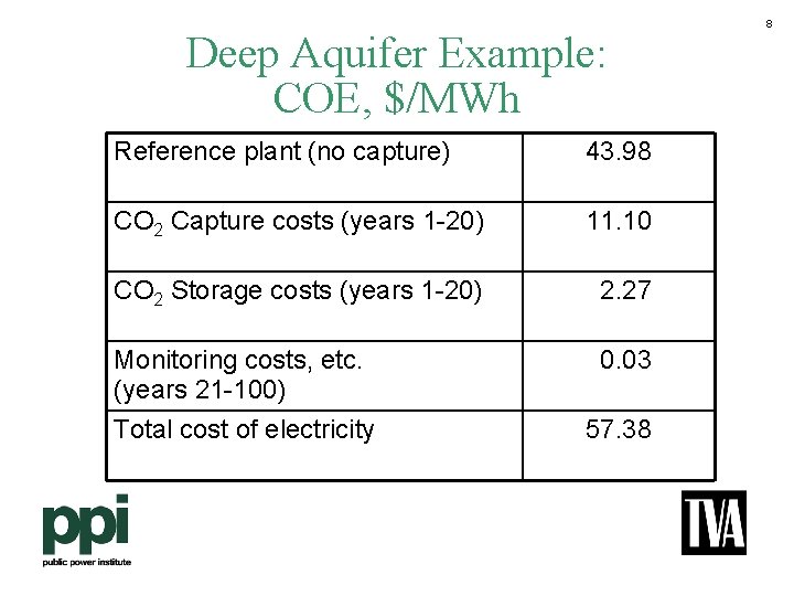 Deep Aquifer Example: COE, $/MWh Reference plant (no capture) 43. 98 CO 2 Capture