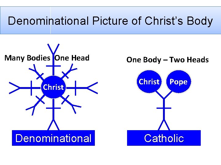 Denominational Picture of Christ’s Body Many Bodies One Head Christ Denominational One Body –