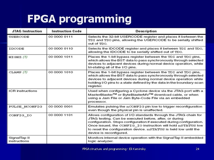 FPGA programming FPGA structure and programming - Eli Kaminsky 24 FPGA programming FPGA structure and programming - Eli Kaminsky 24