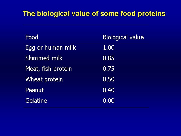 The biological value of some food proteins Food Biological value Egg or human milk