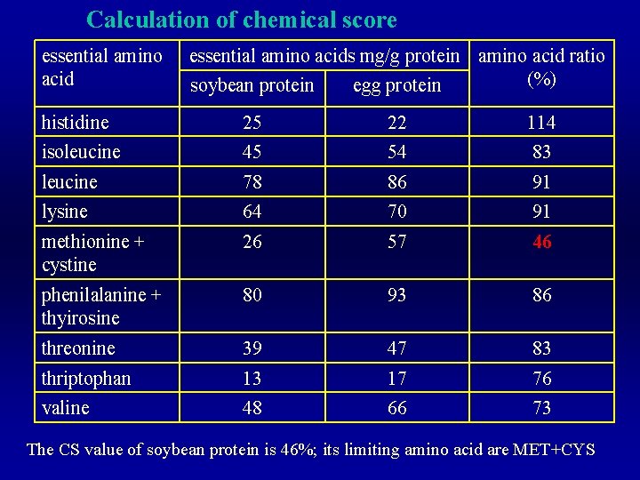 Calculation of chemical score essential amino acids mg/g protein amino acid ratio (%) soybean
