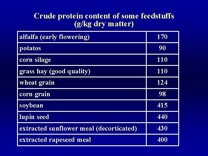 Crude protein content of some feedstuffs (g/kg dry matter) alfalfa (early flowering) 170 potatos