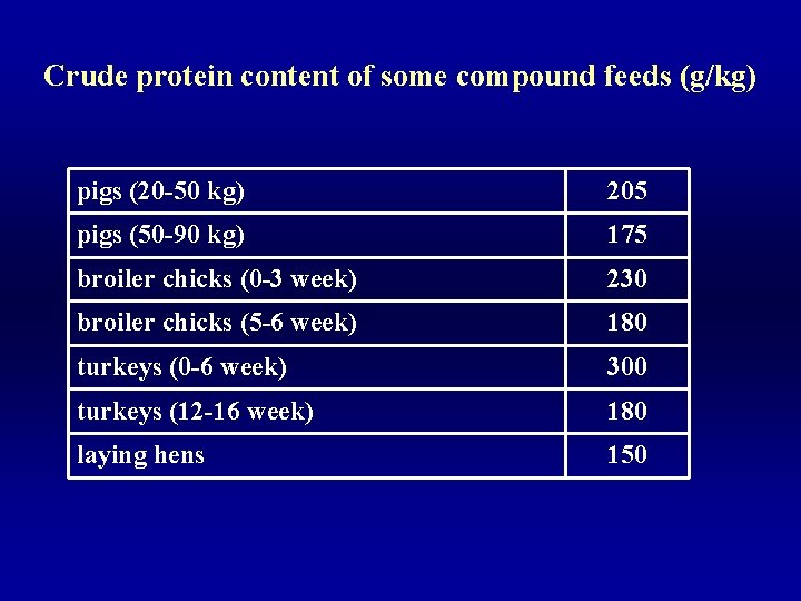 Crude protein content of some compound feeds (g/kg) pigs (20 -50 kg) 205 pigs