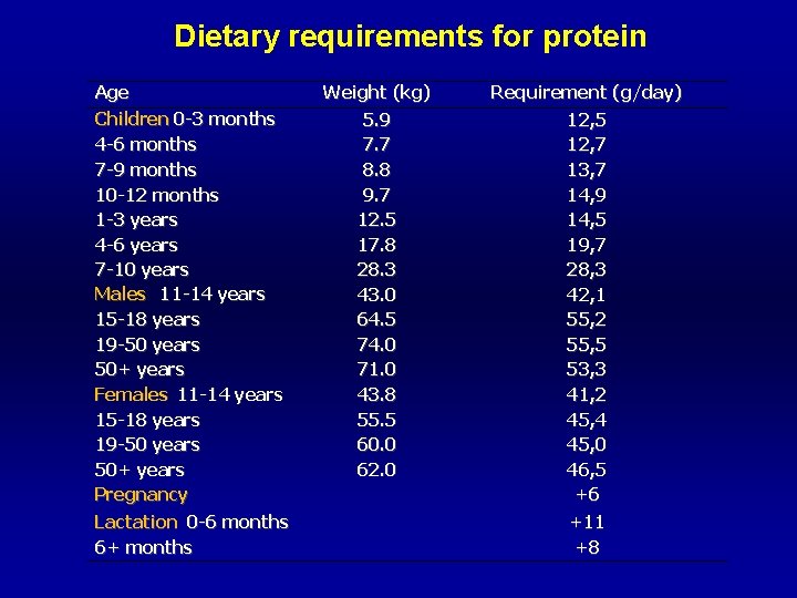 Dietary requirements for protein Age Children 0 -3 months 4 -6 months 7 -9