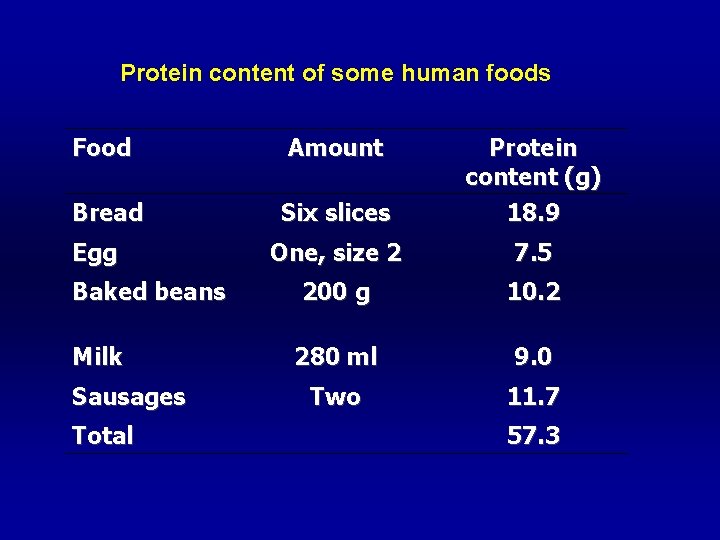 Protein content of some human foods Food Amount Bread Six slices Protein content (g)