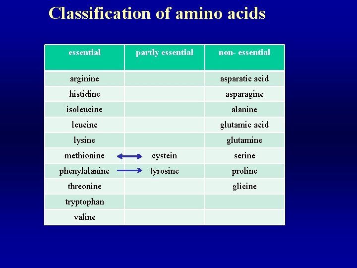 Classification of amino acids essential partly essential non- essential arginine asparatic acid histidine asparagine