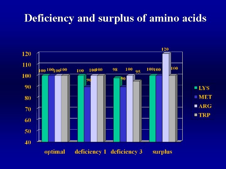 Deficiency and surplus of amino acids 