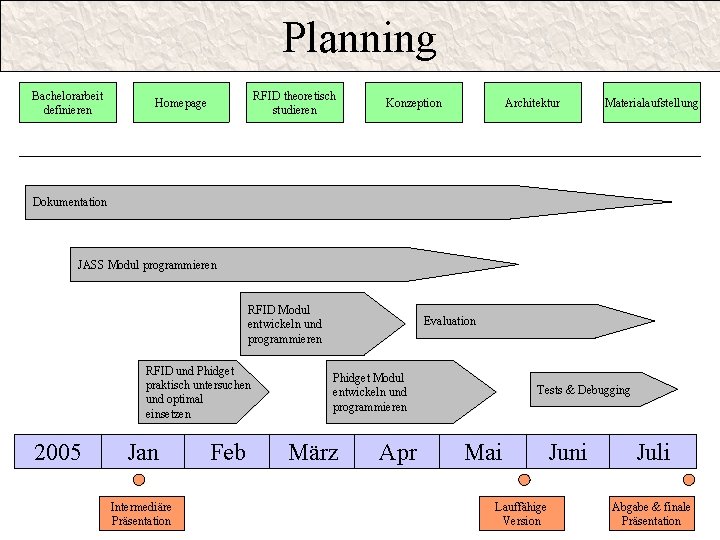 Planning Bachelorarbeit definieren RFID theoretisch studieren Homepage Konzeption Architektur Materialaufstellung Dokumentation JASS Modul programmieren