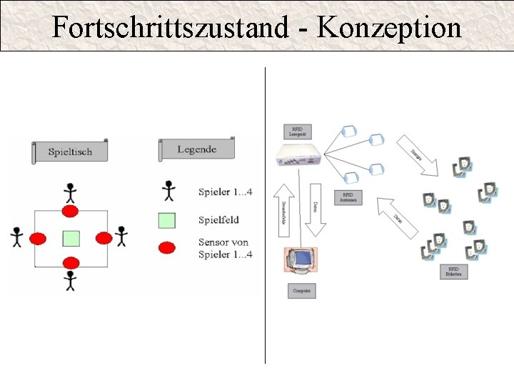 Fortschrittszustand - Konzeption 