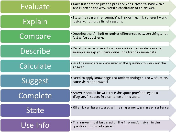 Evaluate • Goes further than just the pros and cons. Need to state which
