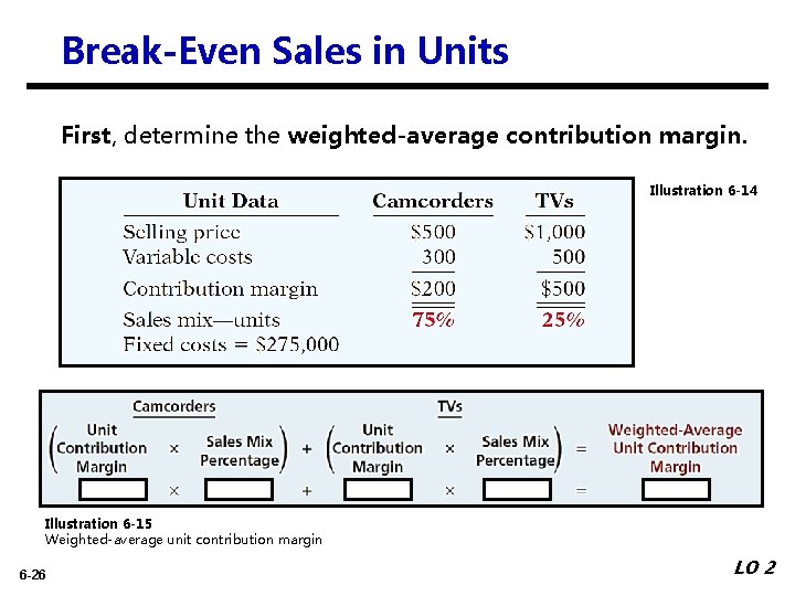 Break-Even Sales in Units First, determine the weighted-average contribution margin. Illustration 6 -14 Illustration