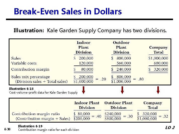 Break-Even Sales in Dollars Illustration: Kale Garden Supply Company has two divisions. Illustration 6