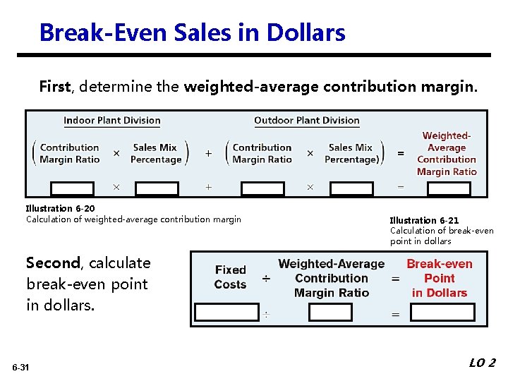 Break-Even Sales in Dollars First, determine the weighted-average contribution margin. Illustration 6 -20 Calculation