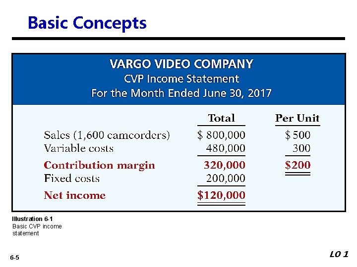 Basic Concepts Illustration 6 -1 Basic CVP income statement 6 -5 LO 1 