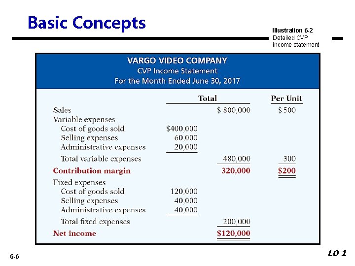 Basic Concepts 6 -6 Illustration 6 -2 Detailed CVP income statement LO 1 