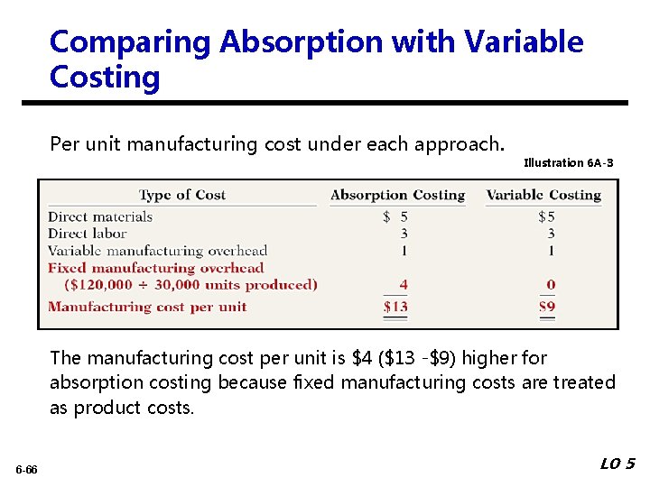 Comparing Absorption with Variable Costing Per unit manufacturing cost under each approach. Illustration 6