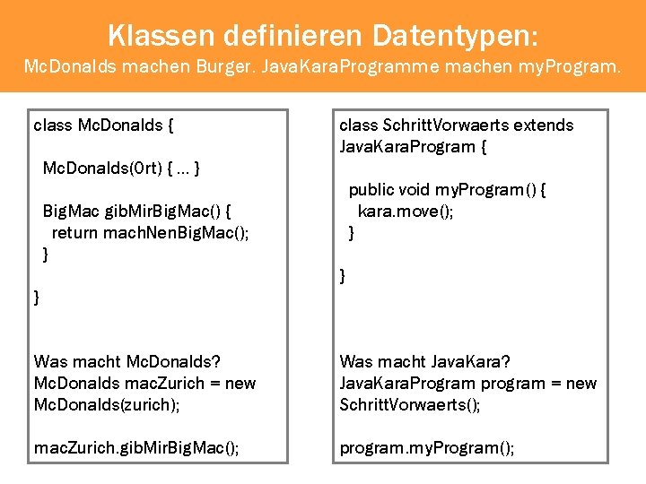 Klassen definieren Datentypen: Mc. Donalds machen Burger. Java. Kara. Programme machen my. Program. class